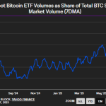 Bitcoin ETFs now drive over 30% of spot BTC volume as overall trading slumps