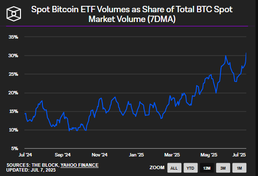 Bitcoin ETFs now drive over 30% of spot BTC volume as overall trading slumps