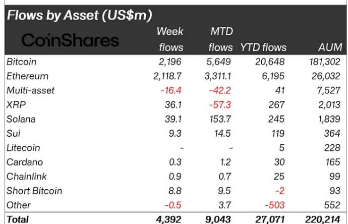 Bitcoin dominance slips as Ethereum explode in record $4.39 billion inflows week
