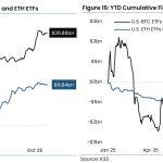 US spot Bitcoin ETF balances are negative without BlackRock