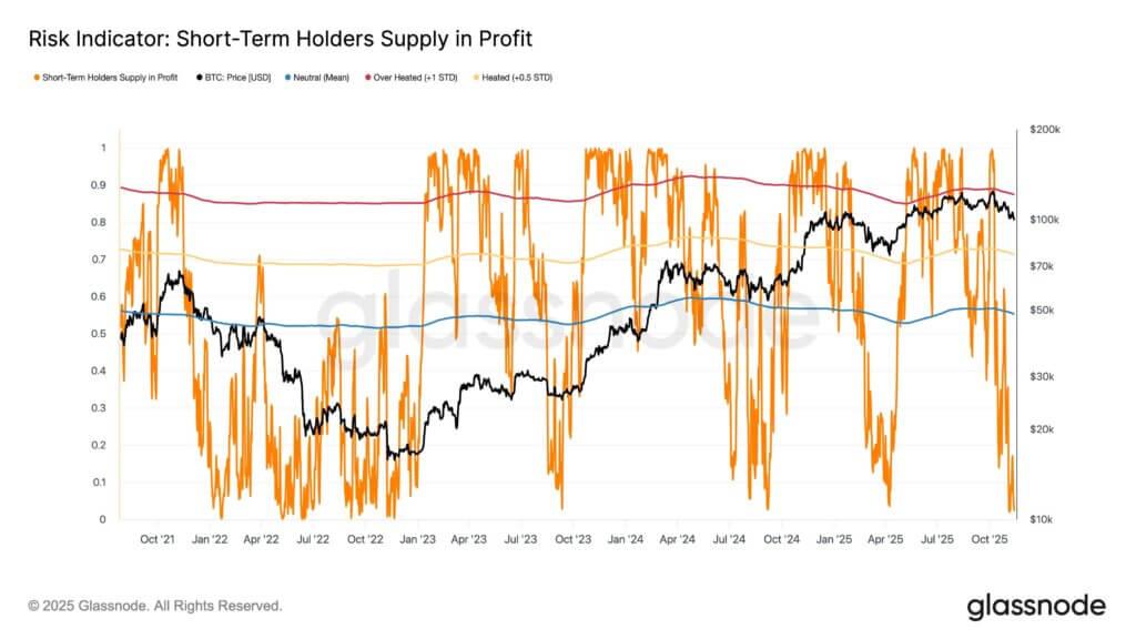 At $96k, nearly 99% of BTC investors accumulating in past 155 days are holding at a loss