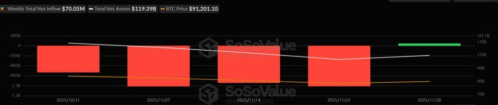 Bitcoin ETFs end brutal November with a late $70M inflow