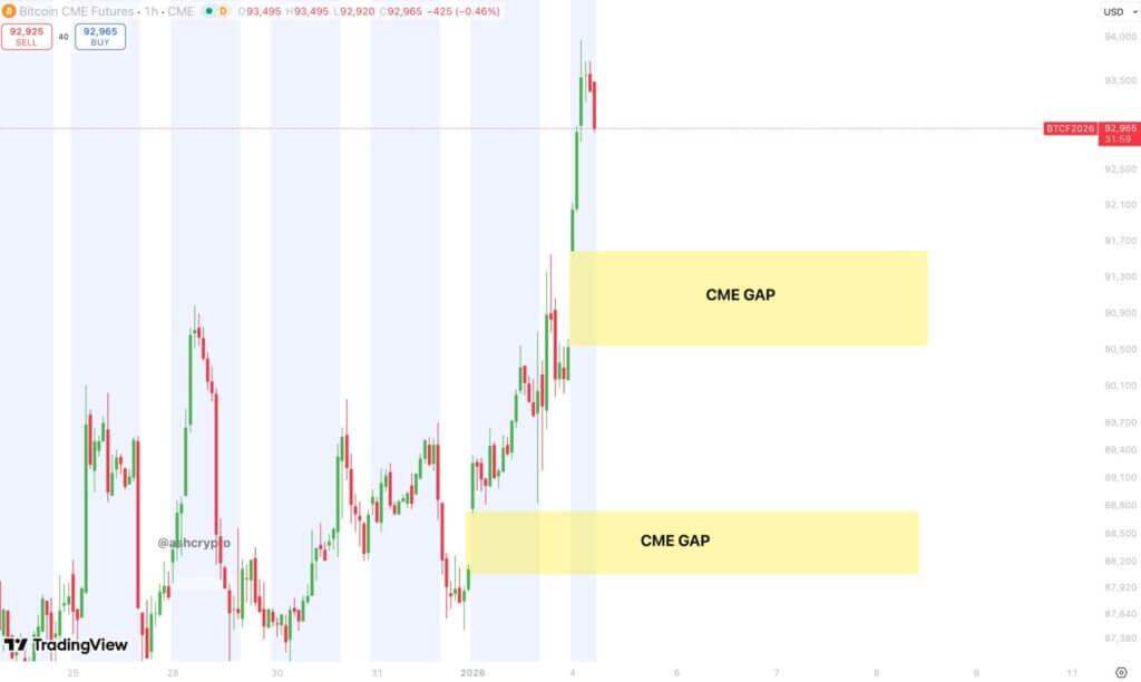Bitcoin crash imminent? Price spike makes two new CME gaps and closing one carries a punishing cost