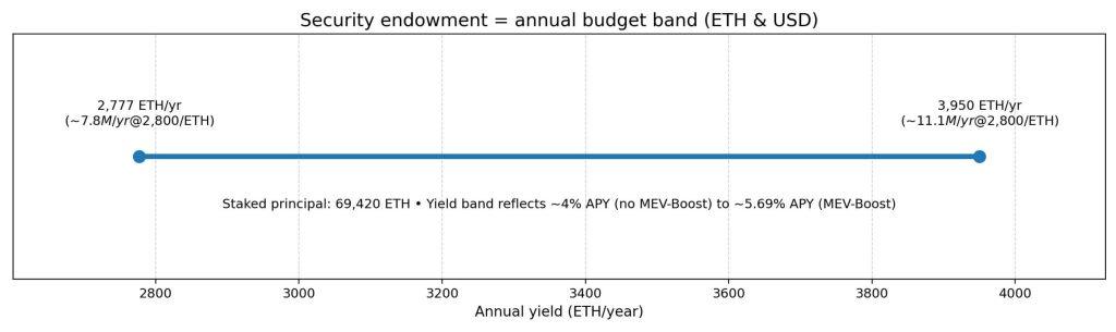 TheDAO’s leftover rescue money sat for a decade now it’s becoming Ethereum’s permanent $220M security budget
