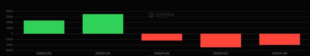 Bitcoin ETFs wiped out $1.1 billion in 72 hours as a critical demand metric turned negative
