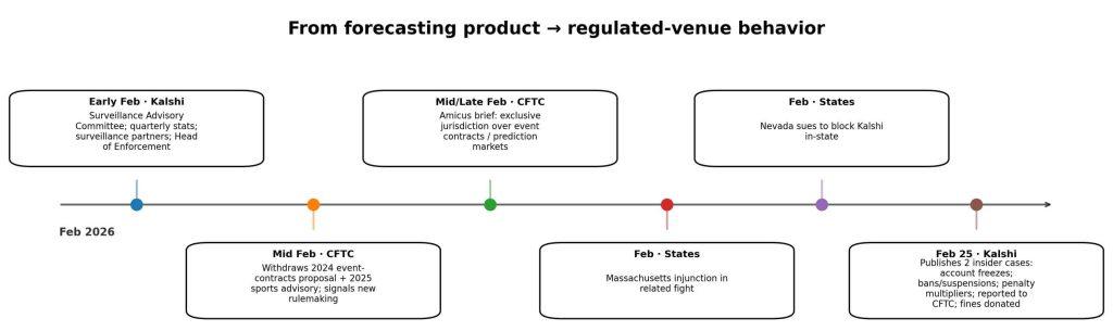 200 insider trading probes opened on Kalshi and one quiet change could remake prediction markets overnight
