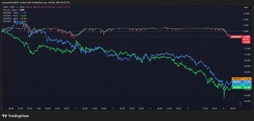 Monero and Zcash Fall Over 28% in Past Week, but Privacy Peer ZANO Holds Steady