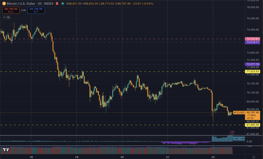 Bitcoin price falls below $70k, foreshadowing US market open after threat to “obliterate” all Iranian power plants