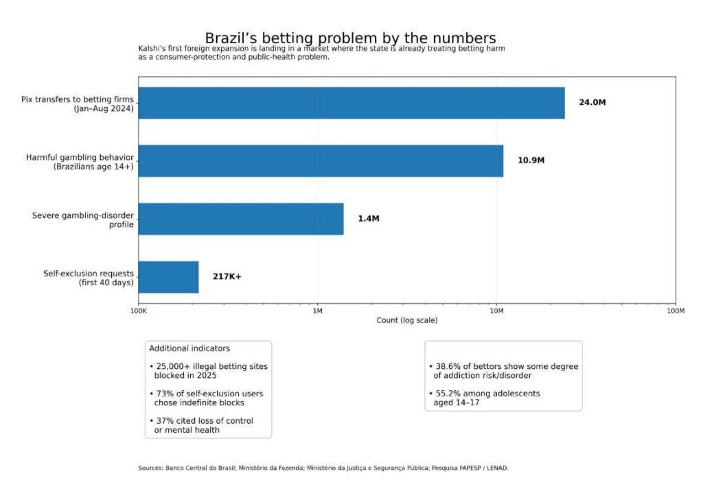 Kalshi’s Brazil prediction market launch lands in a country already fighting a betting addiction crisis