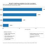 Kalshi’s Brazil prediction market launch lands in a country already fighting a betting addiction crisis