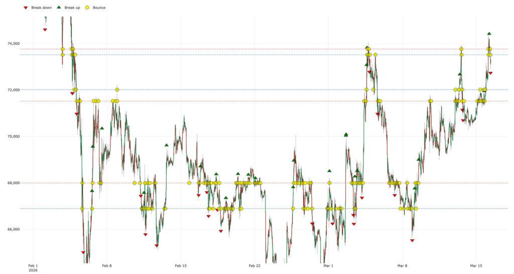 Bitcoin price confirms recovery hitting highest price since start of Iran war and Trump tariff chaos