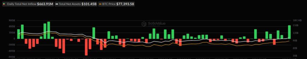 US Bitcoin ETFs pull in $664M in largest daily inflow since January, because Iran reopened Hormuz for a few hours