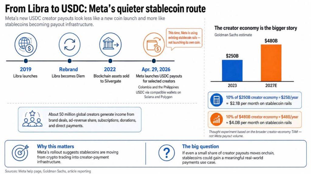 Meta’s USDC pilot shows how stablecoins could capture billions in creator payouts