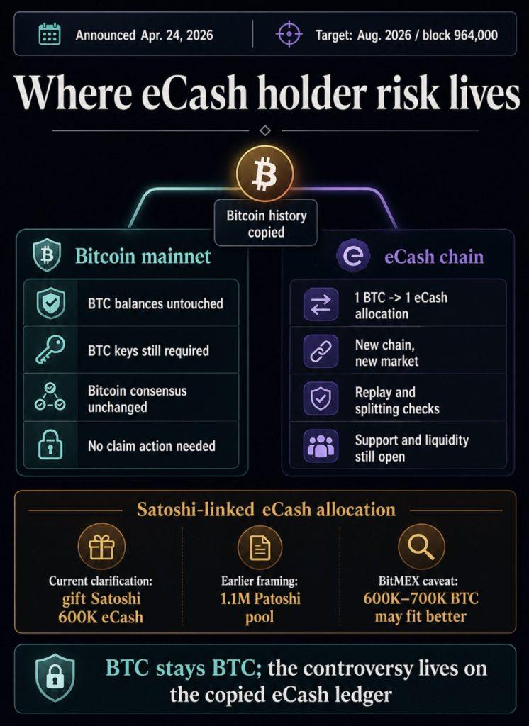 Top Bitcoin dev is launching a new BTC fork giving holders new eCash, but claiming it may be a real risk