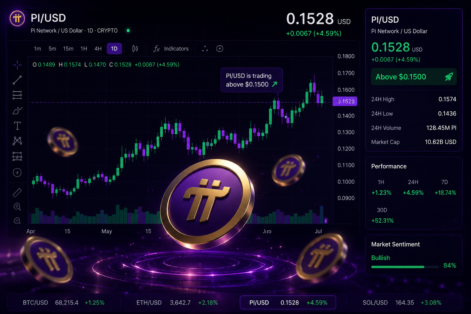 Pi Network holds above $0.1500 as exchange outflows hint at recovery