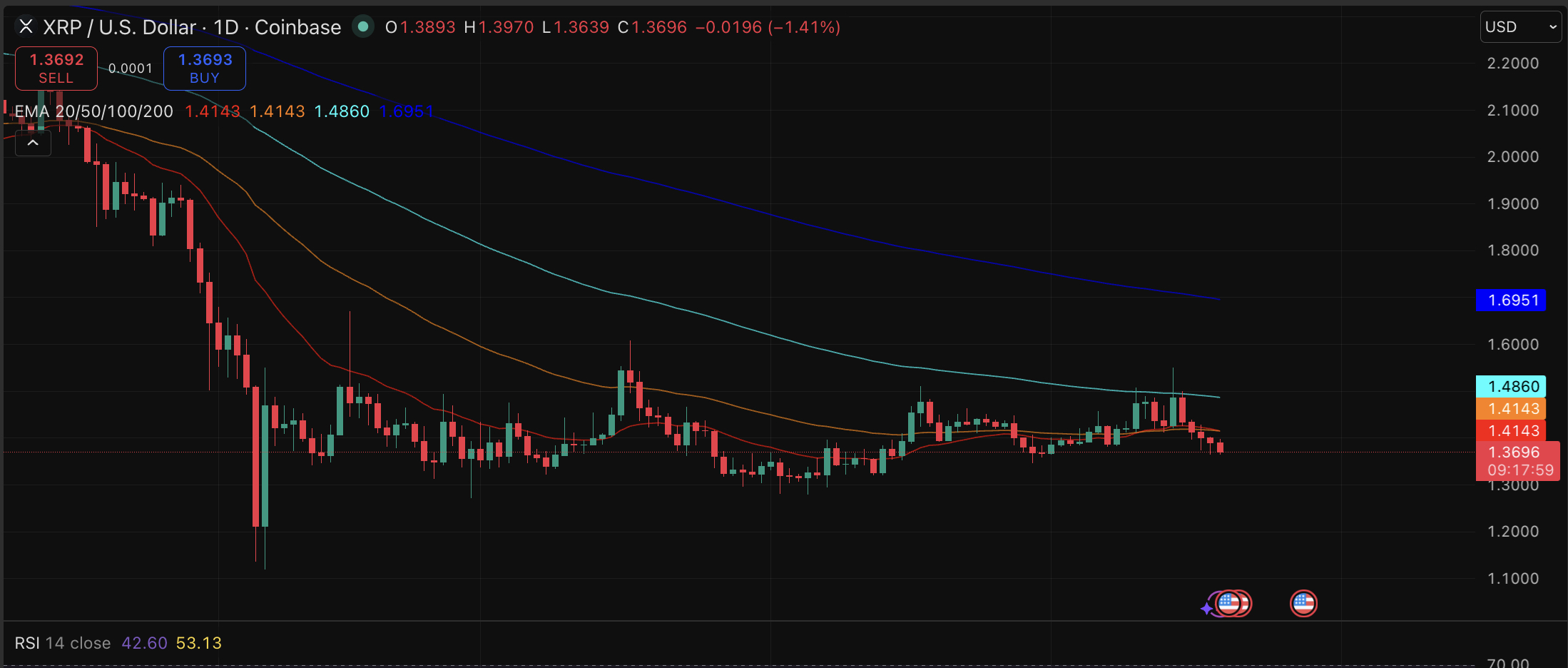 XRP Price Prediction: Hodlers Split as ETF Demand Weakens but $27 Target Lives On